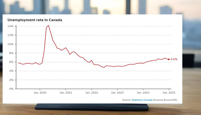 ਜਨਵਰੀ ‘ਚ Canada Unemployment Rate ਘੱਟ ਕੇ ਹੋਈ 6.6%, ਸਥਾਈ ਕਾਮਿਆਂ ਲਈ ਔਸਤ ਘੰਟਾਵਾਰ 3.7 ਪ੍ਰਤੀਸ਼ਤ ਵਧੀ